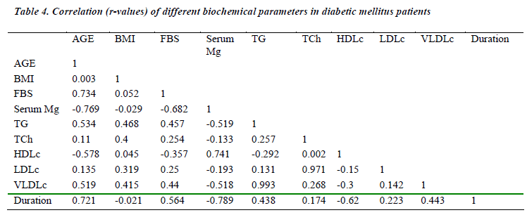 biomedres-different-biochemical