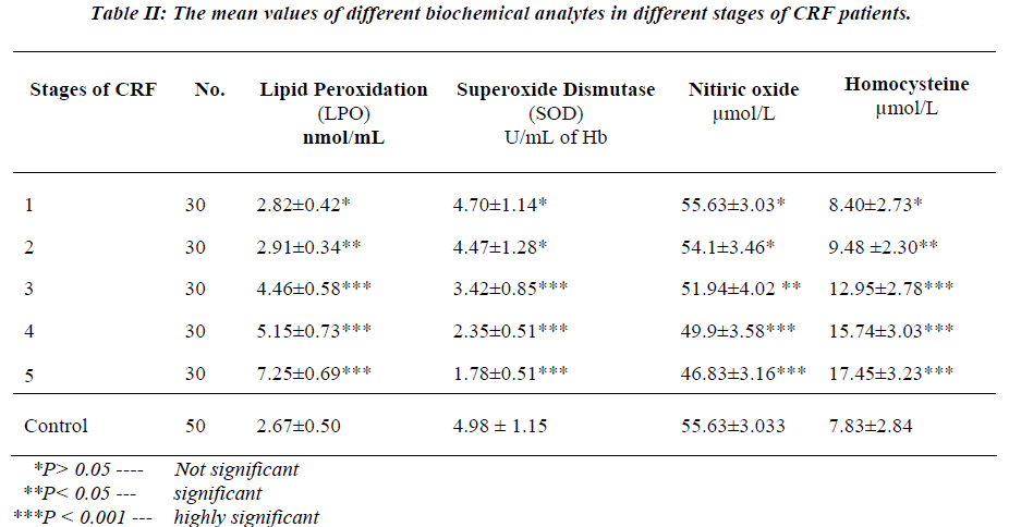 biomedres-different-biochemical-analytes