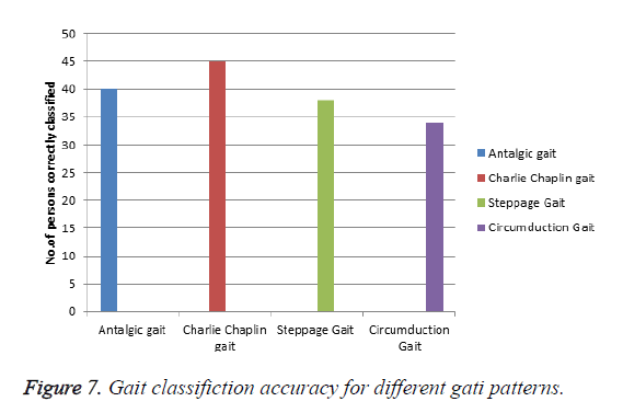 biomedres-different-gati-patterns