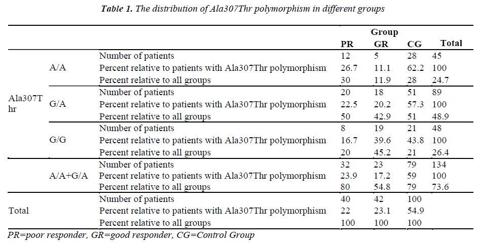 biomedres-different-groups