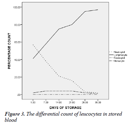 biomedres-differential-count