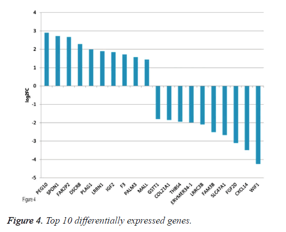 biomedres-differentially-expressed-genes