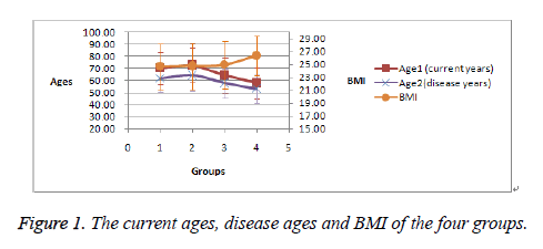 biomedres-disease-ages