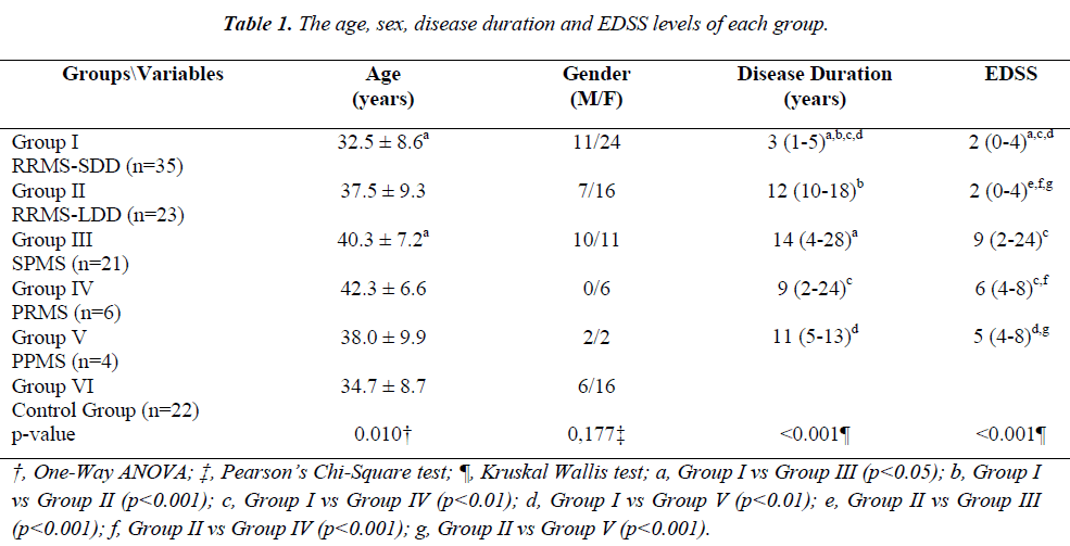 biomedres-disease-duration