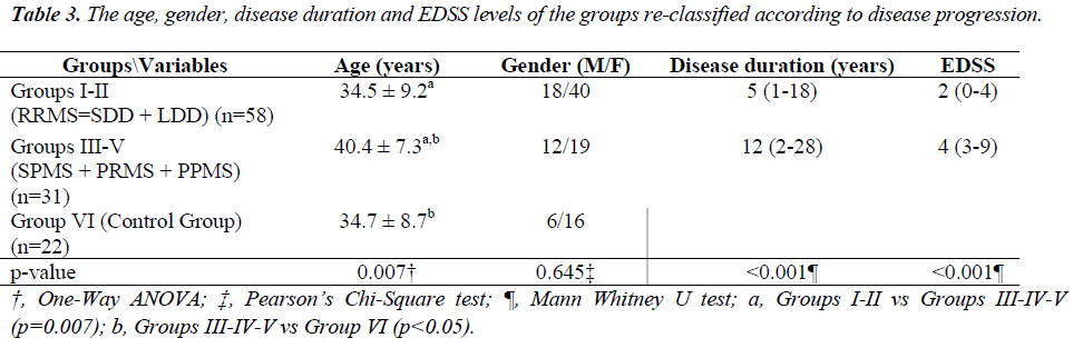 biomedres-disease-duration