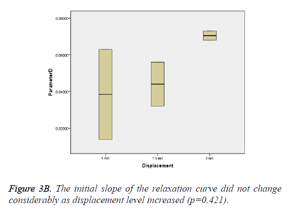 biomedres-displacement-level-increased