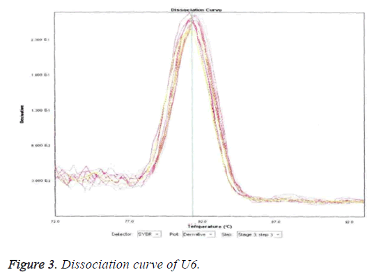 biomedres-dissociation-curve