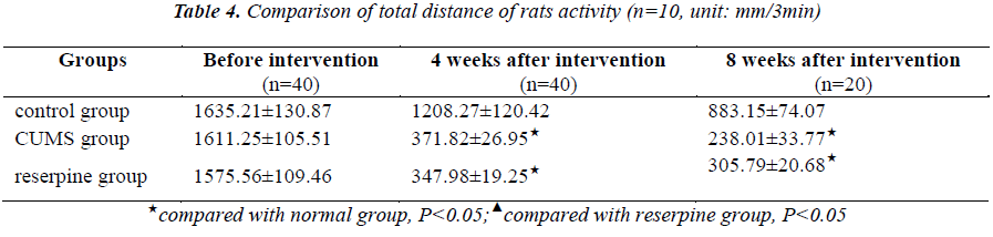 biomedres-distance-rats-activity