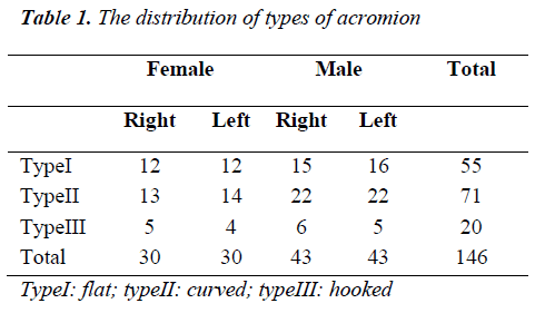 biomedres-distribution-types