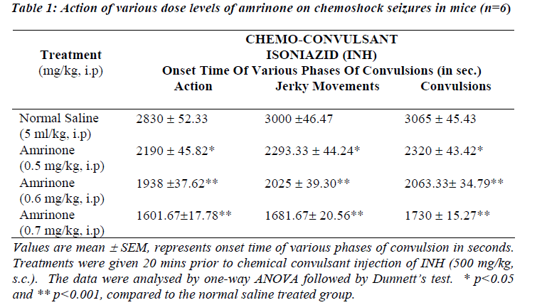 biomedres-dose-levels-amrinone