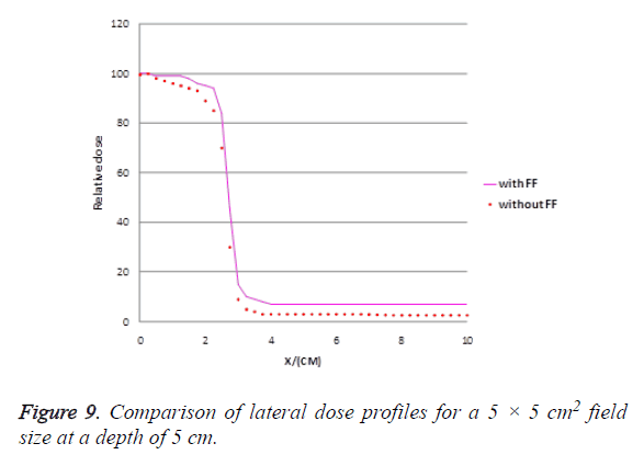 biomedres-dose-profiles