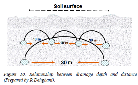 biomedres-drainage-depth