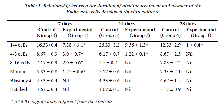 biomedres-duration-nicotine-treatment-number