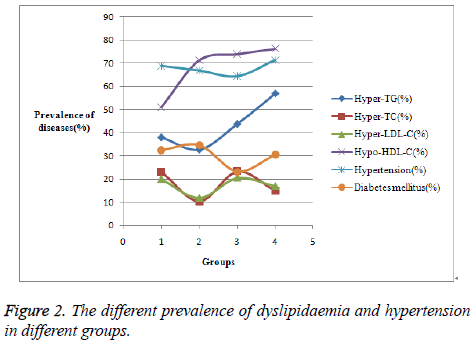 biomedres-dyslipidaemia-hypertension