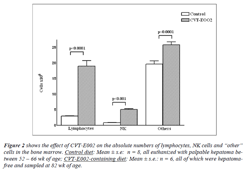 biomedres-effect-absolute-lymphocytes