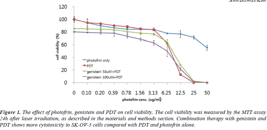 biomedres-effect-photofrin-genistein