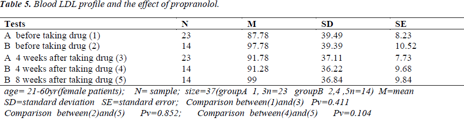 biomedres-effect-propranolol