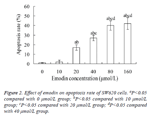 biomedres-emodin-apoptosis