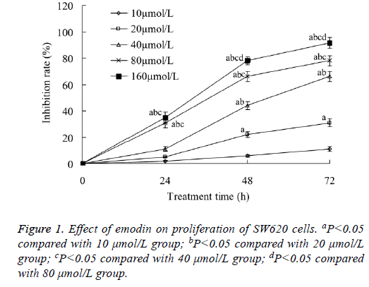 biomedres-emodin-proliferation