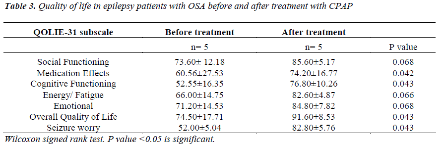 biomedres-epilepsy-patients-with-OSA