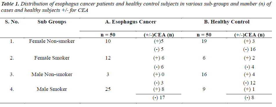 biomedres-esophagus-cancer-patients