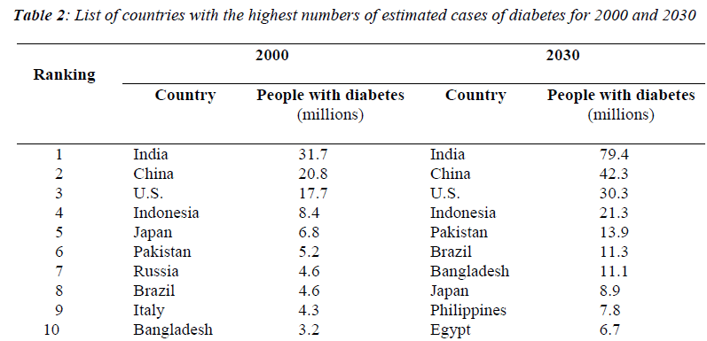 biomedres-estimated-cases-diabetes