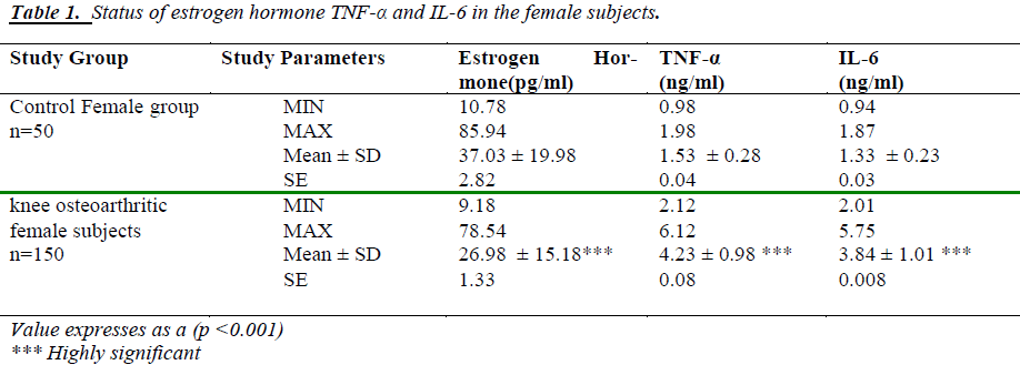 biomedres-estrogen-hormone-female-subjects