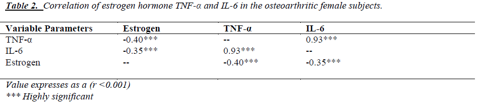 biomedres-estrogen-hormone-osteoarthritic