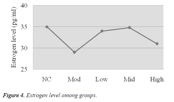 biomedres-estrogen-level