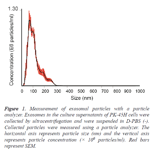 biomedres-exosomal-particles