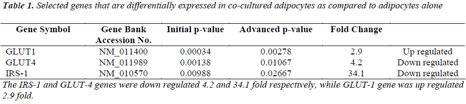 biomedres-expressed-co-cultured