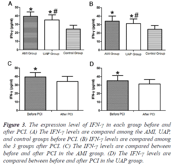 biomedres-expression-level-IFN