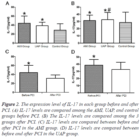 biomedres-expression-level-IL