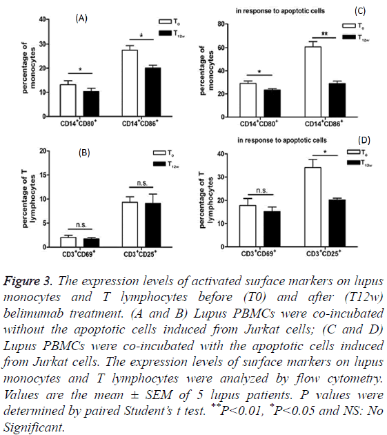 biomedres-expression-levels-activated