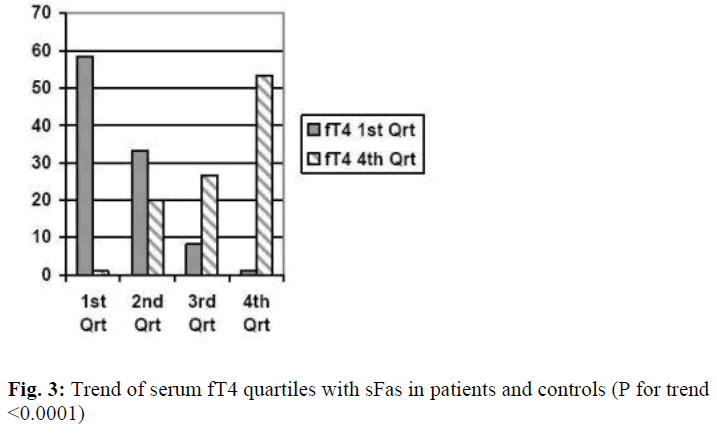 biomedres-fT4-quartiles