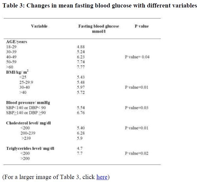 biomedres-fasting-blood