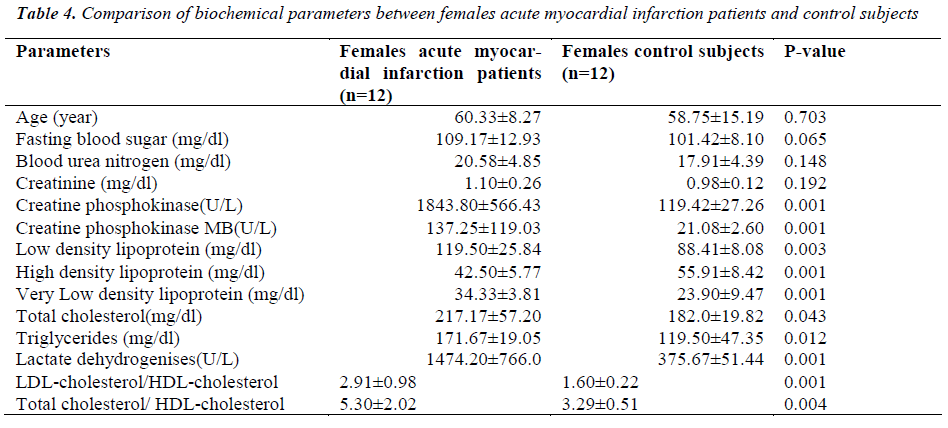 biomedres-females-acute