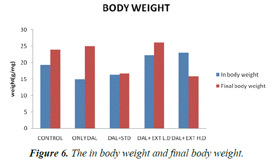 biomedres-final-body-weight