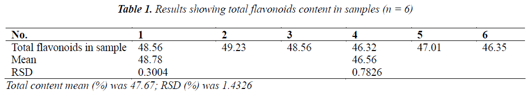 biomedres-flavonoids-content