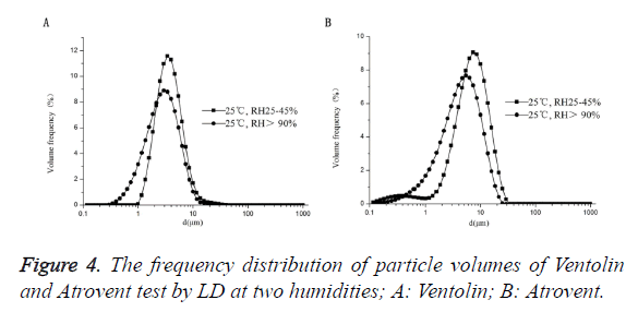 biomedres-frequency-distribution