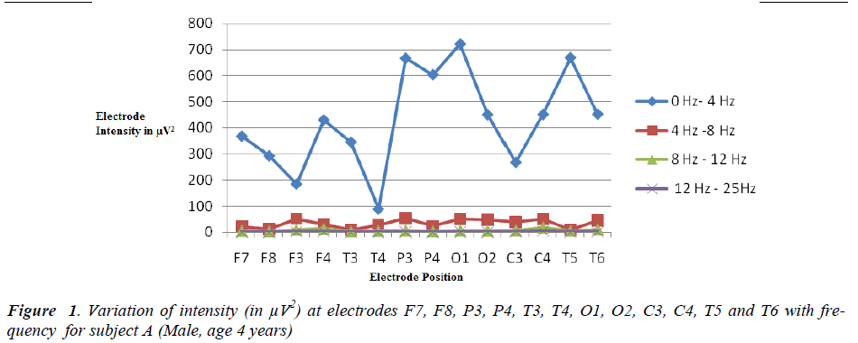 biomedres-frequency-subject-A