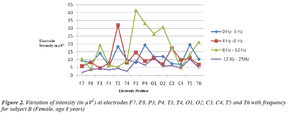 biomedres-frequency-subject-B