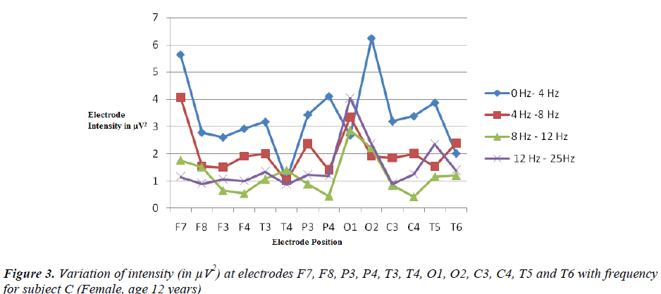 biomedres-frequency-subject-C