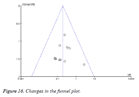 biomedres-funnel-plot