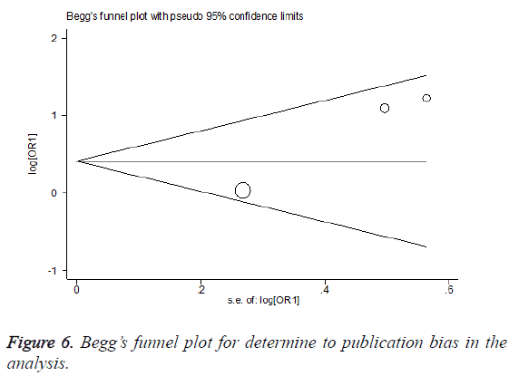 biomedres-funnel-plot-determine