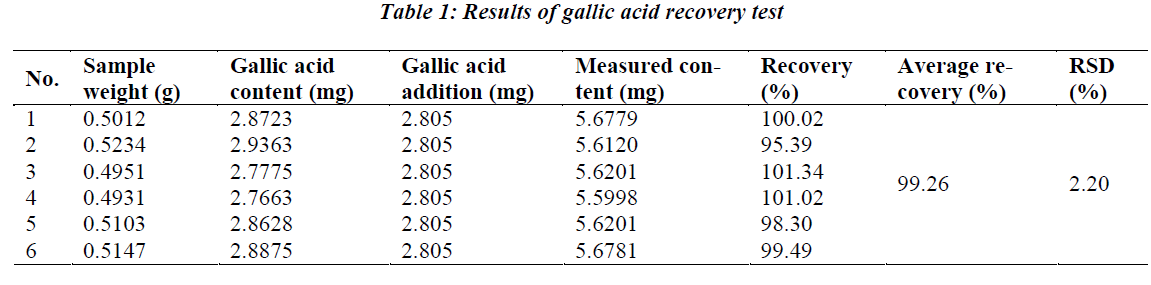 biomedres-gallic-acid-recovery