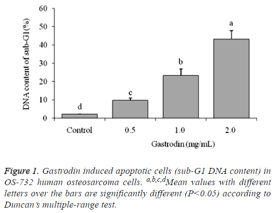 biomedres-gastrodin-induced