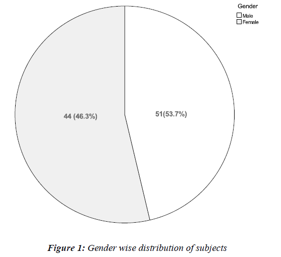 biomedres-gender-wise-distribution