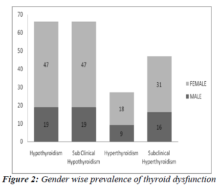 biomedres-gender-wise-prevalence