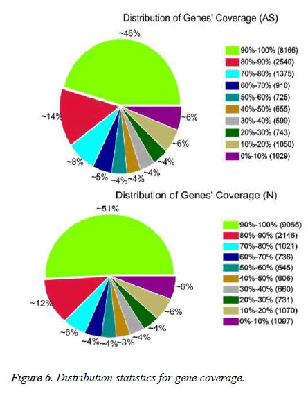 biomedres-gene-coverage